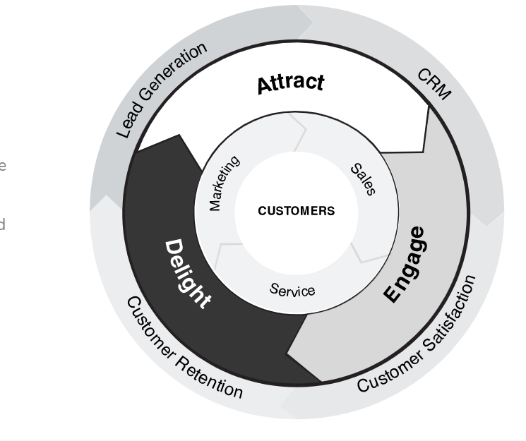 Customer lifecycle marketing funnel - Attract, Engage, Delight
